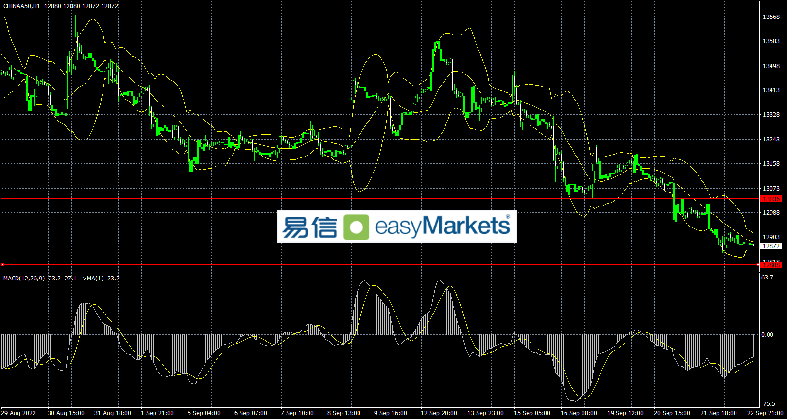 easyMarkets易信：重大基本面消息搅动汇率市场，风暴过后行情将归于沉寂