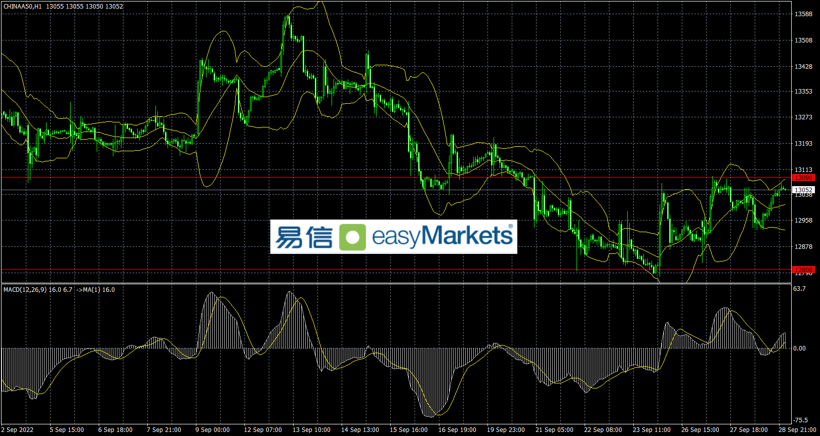 easyMarkets易信：英国央行入市购债，令市场风险偏好情绪升温，风险资产纷纷反弹