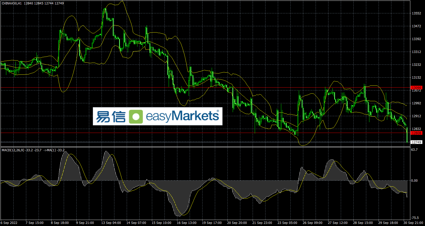 easyMarkets易信：当下市场情绪谨慎，美元持稳于112附近，而美股有加速下跌风险