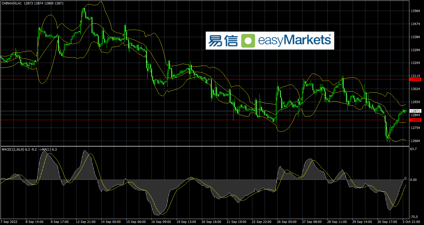 easyMarkets易信：英国取消降税计划，英镑引领风险资产整体反弹