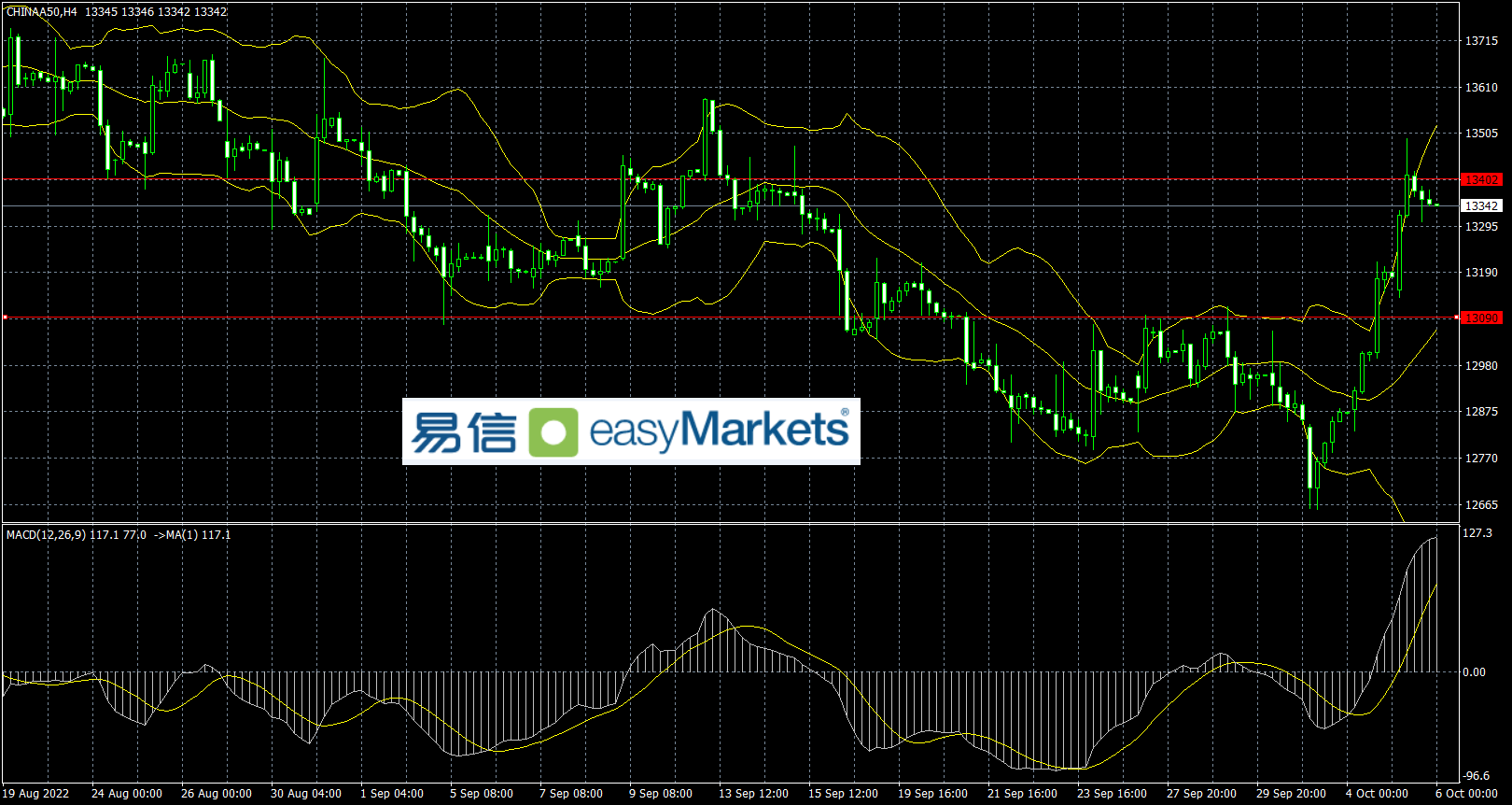 easyMarkets易信：市场关注美联储加息立场，使得美元指数下跌幅度收敛