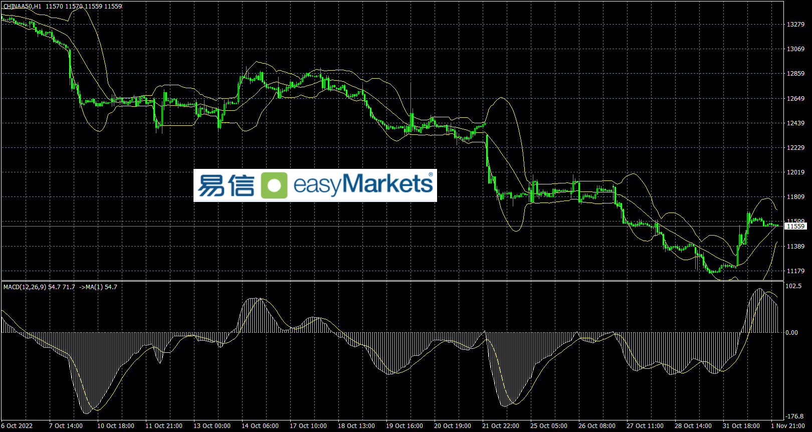 easyMarkets易信：美联储会议前，各个交易品种走势波动加大，短线方向不明