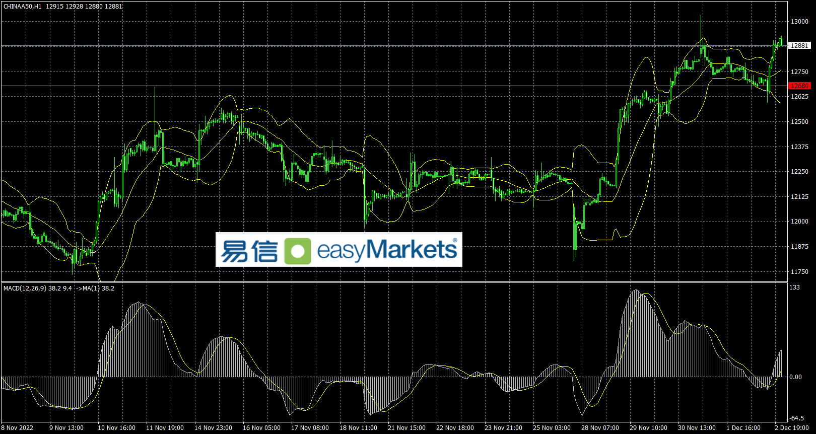 easyMarkets易信：2022年12月5日消息面跌宕起伏，美元指数来到关键强弱临界点位