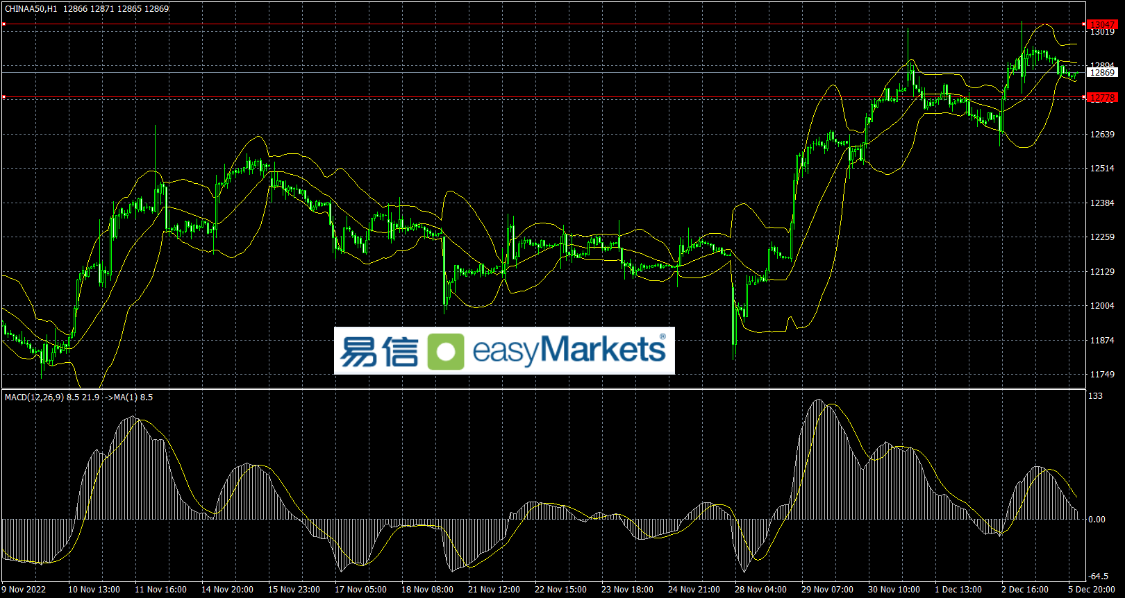 easyMarkets易信：美国数据利好，市场修正对美联储政策预期，美元低位大幅反弹