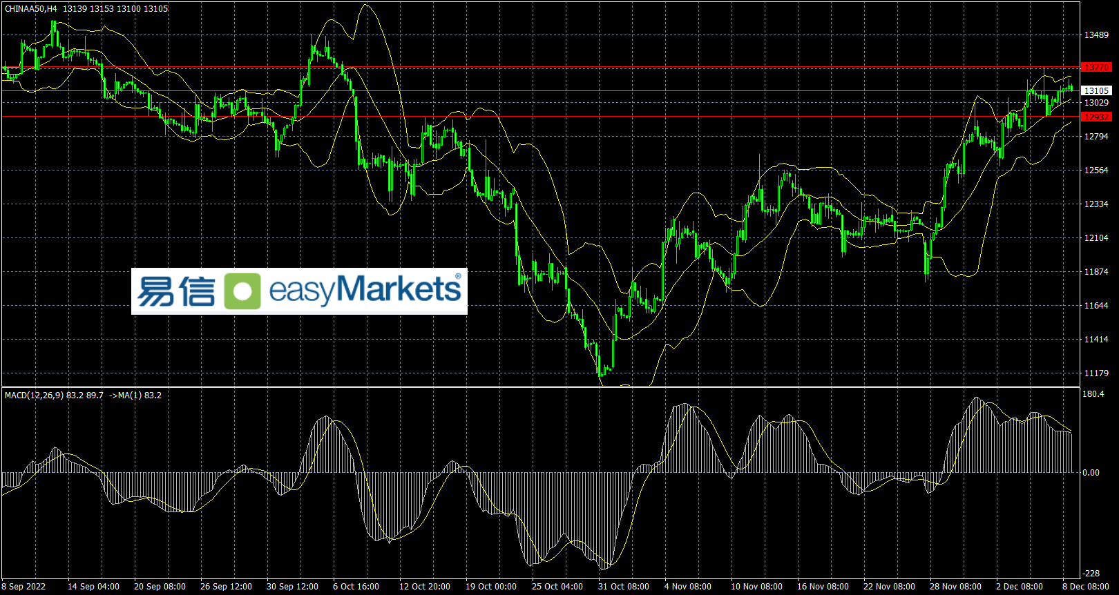 easyMarkets易信：美元指数虽然收阴，但日内美国数据结果将起到关键影响