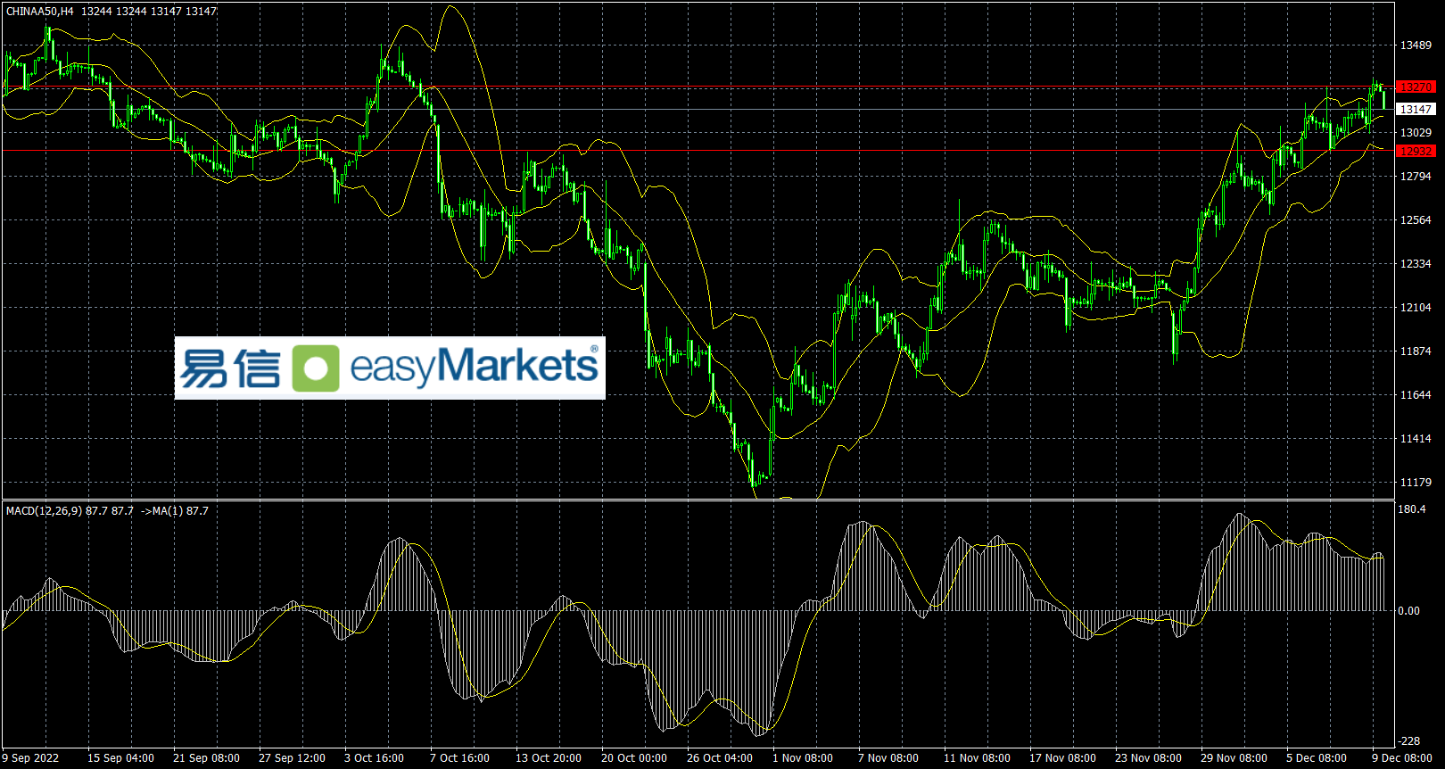 easyMarkets易信：在重大基本面消息出来前，风险资产出现技术性回调