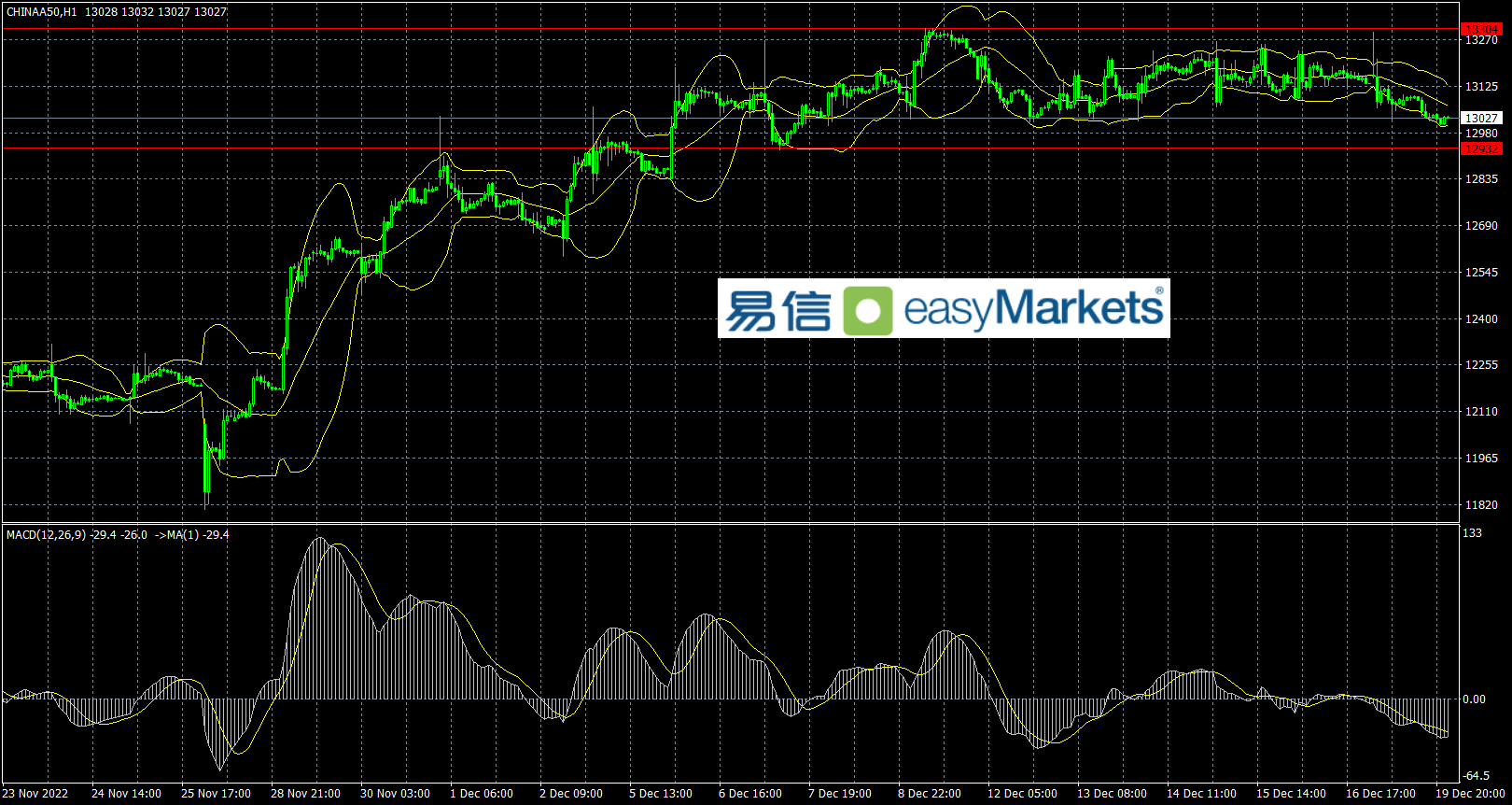 easyMarkets易信：2022年12月20日美元指数短线窄幅波动，交易策略避免追单思路