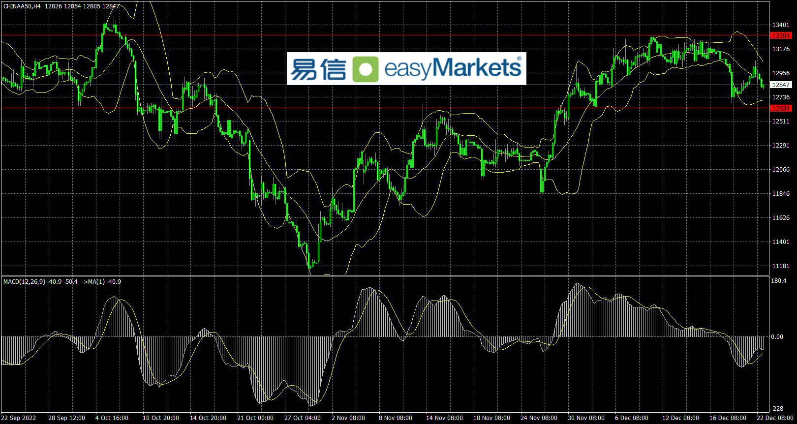 easyMarkets易信：美国数据利好，市场炒作美联储未来加息立场更加偏鹰