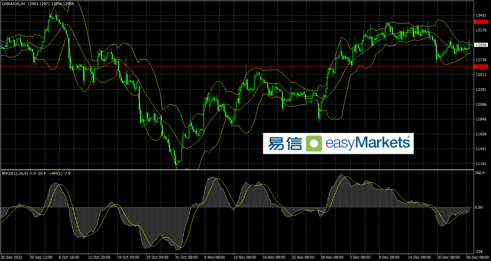 easyMarkets易信：2022年12月27日长假期间市场成交清淡，多数交易品种走势窄幅波动