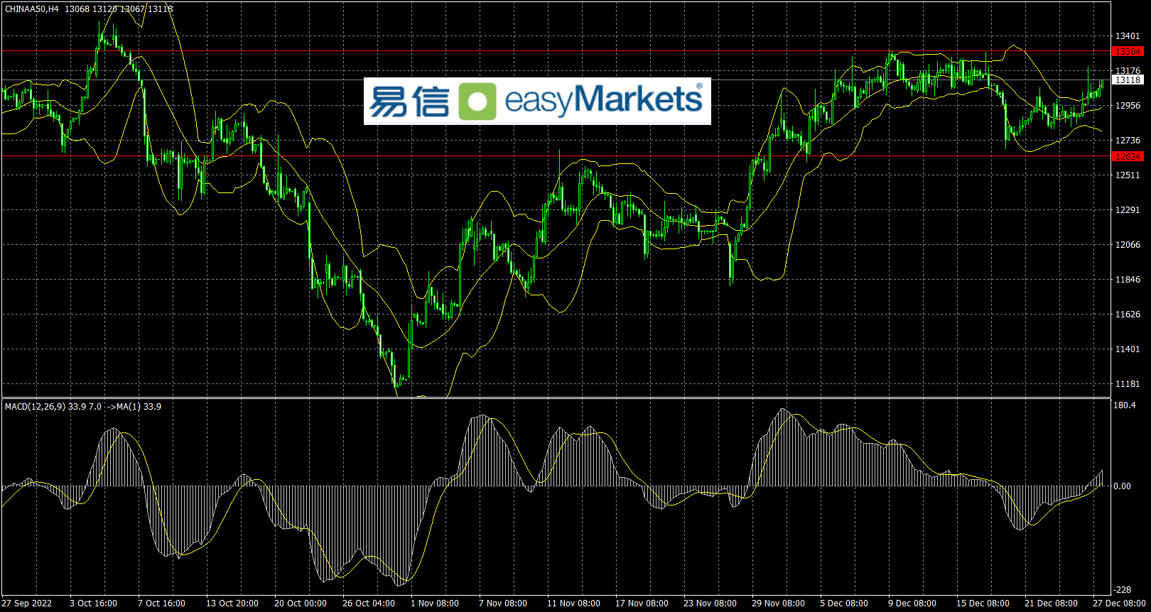 easyMarkets易信：2022年12月28日美元指数在年末行情中，继续呈现横盘态势