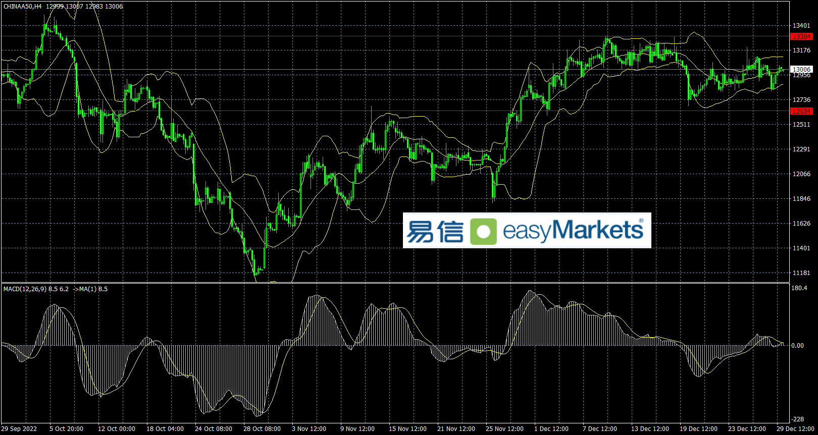 easyMarkets易信：2022年12月30日假日期间市场交易清淡，美元指数低位震荡