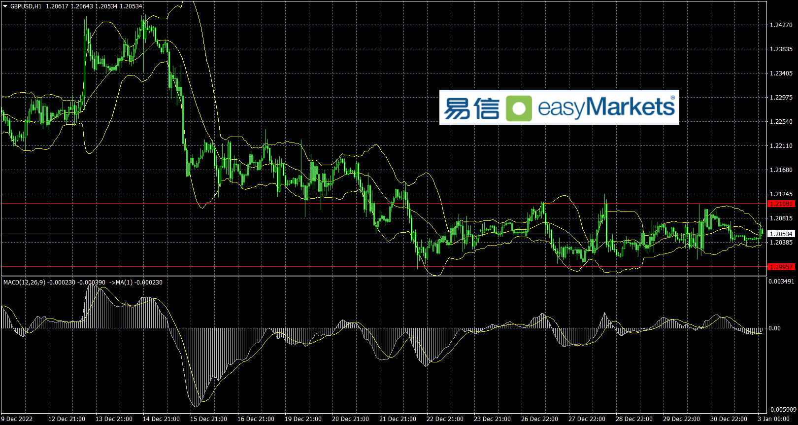 easyMarkets易信：2023年1月4日投资人对经济的情绪转向谨慎，美元偏弱，黄金走强