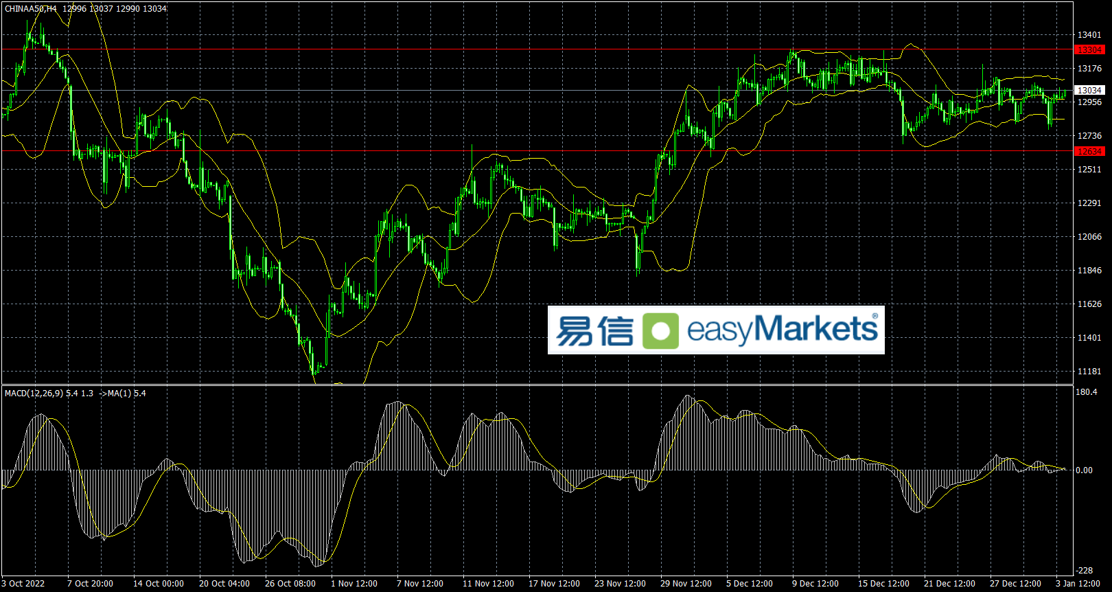 easyMarkets易信：2023年1月4日美联储会议纪要公布之际，市场调整仓位令美元指数短线反弹