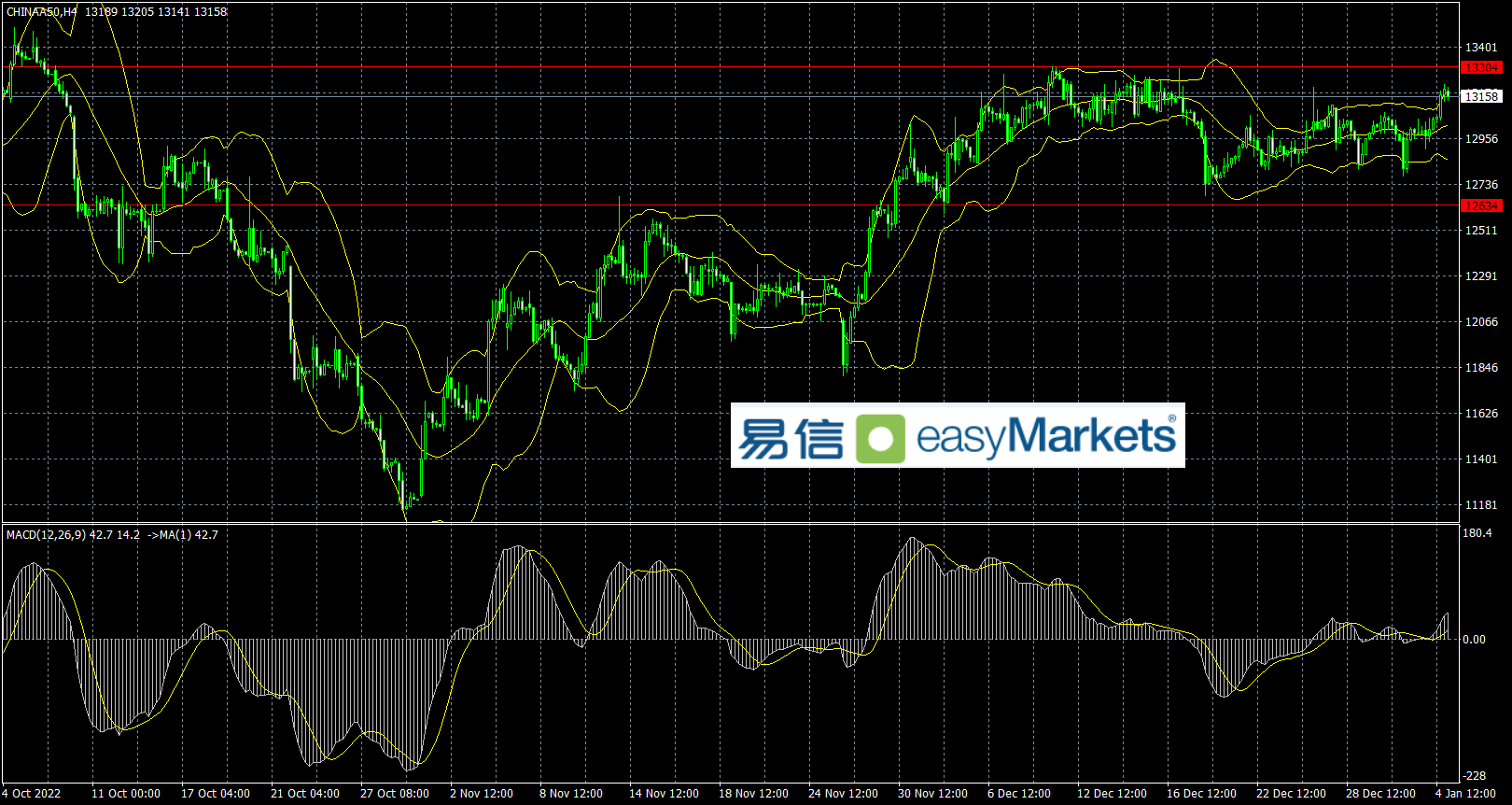 easyMarkets易信：2023年1月5日市场对美联储会议纪要反应平淡，美元指数短线将继续横盘震荡