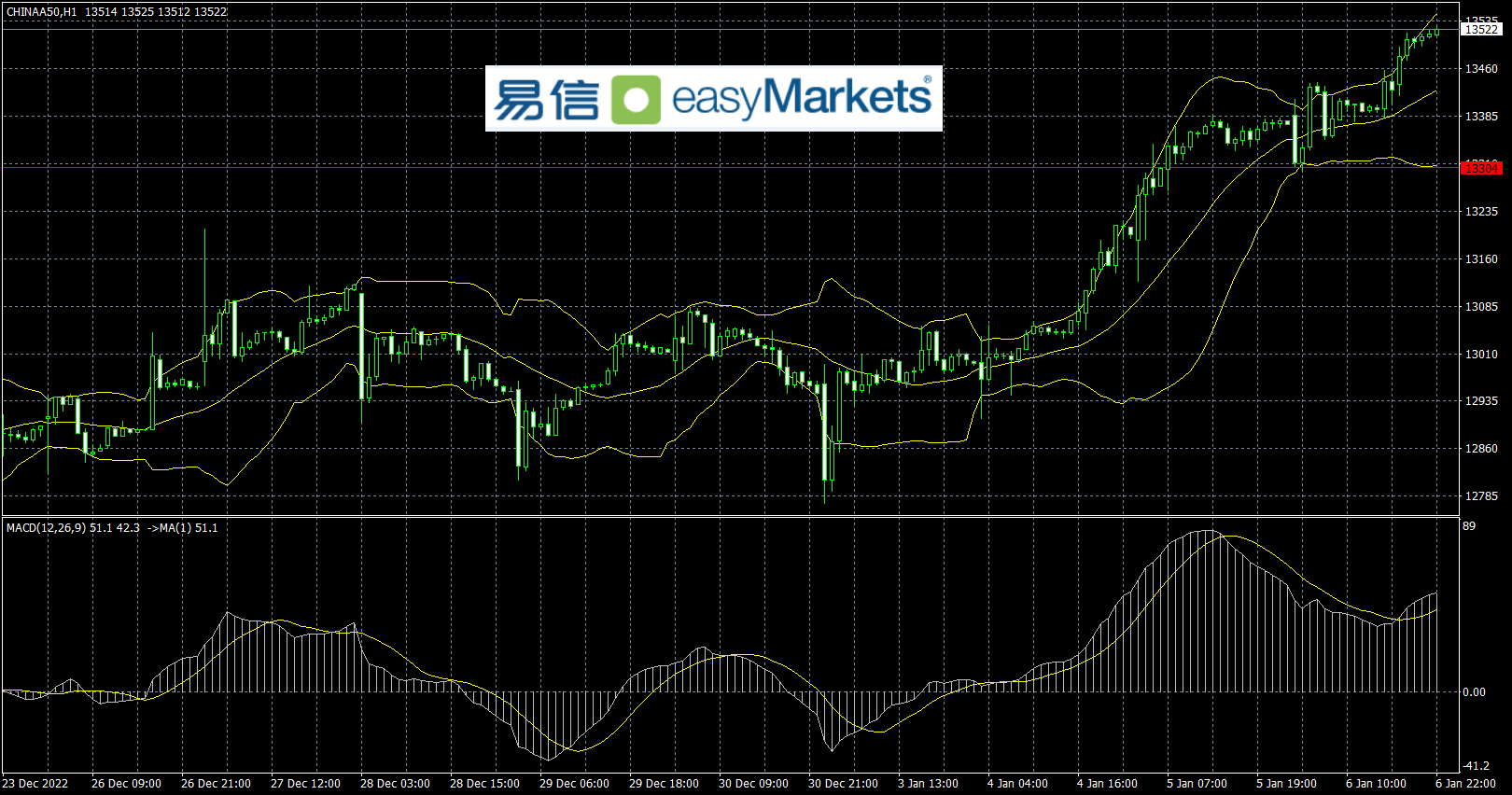 easyMarkets易信：市场无视美国就业数据强劲，炒作美联储将降低加息幅度，美元指数暴跌超百点