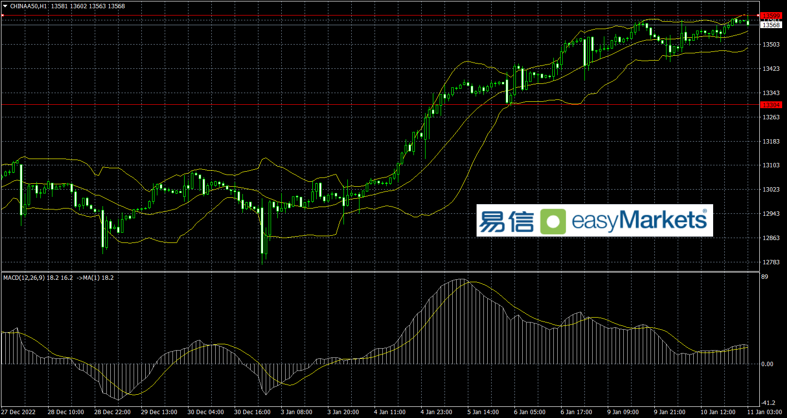 easyMarkets易信：2023年1月11日市场等待明日美国CPI数据指引，短线美元指数或维持横盘