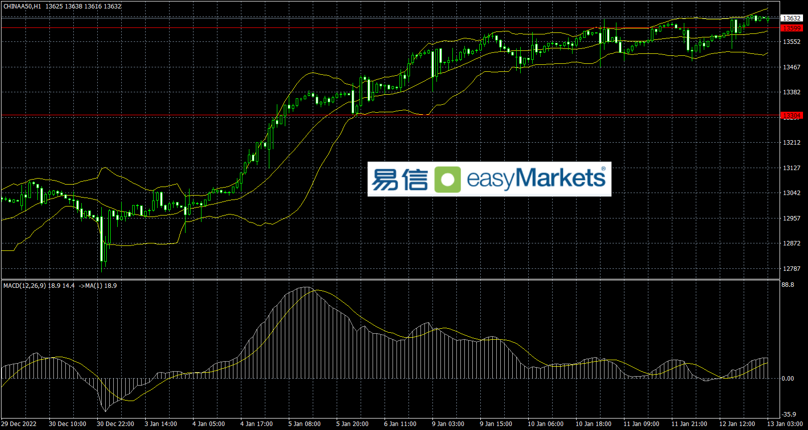 easyMarkets易信：市场炒作美联储会降低加息幅度，美元暴跌但已触及关键支撑