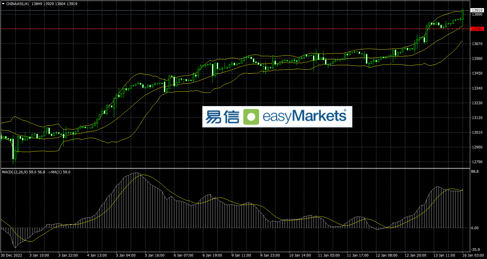 easyMarkets易信：2023年1月16日市场热衷于炒作美联储将降低2月的加息幅度，美元指数跌破102