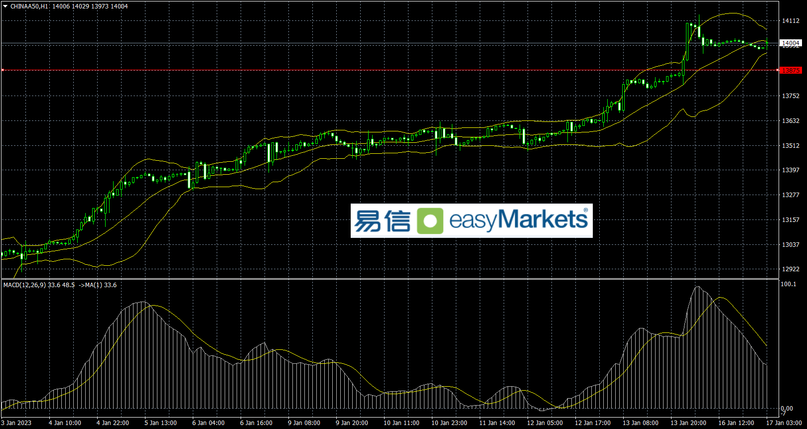 easyMarkets易信：2023年1月17日日内关注欧洲方面的数据，或对美元有一定利好