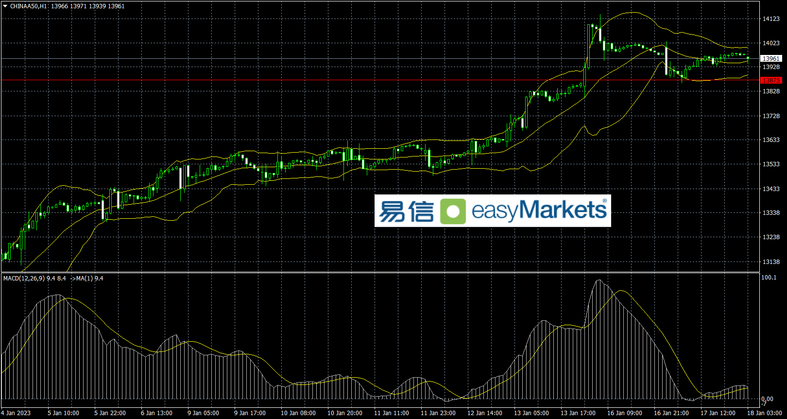 easyMarkets易信：2023年1月18日日内关注日银会议，以及各国数据结果