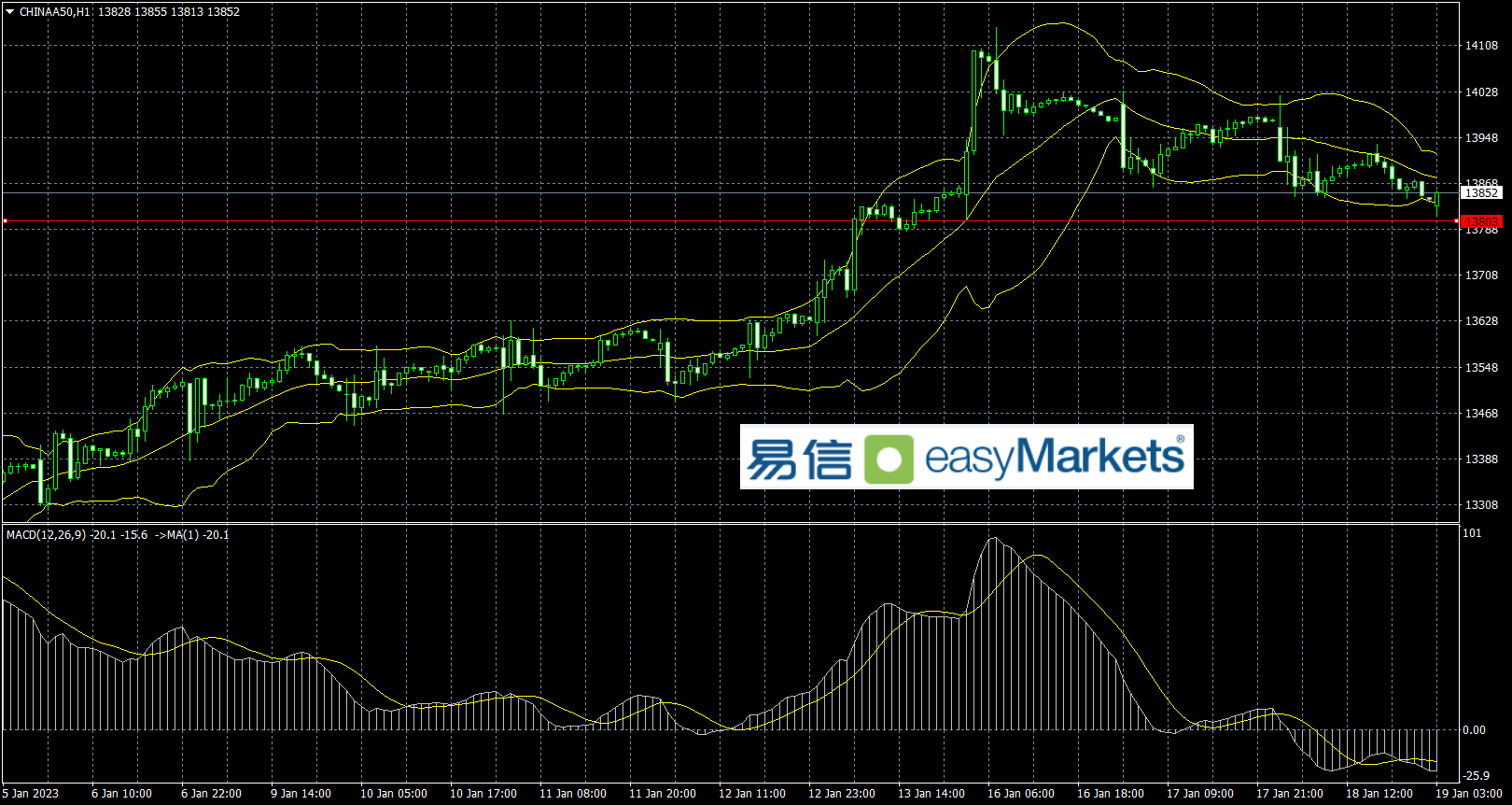 easyMarkets易信：2023年1月19日美联储官员坚定加息立场，令美元指数触底反弹