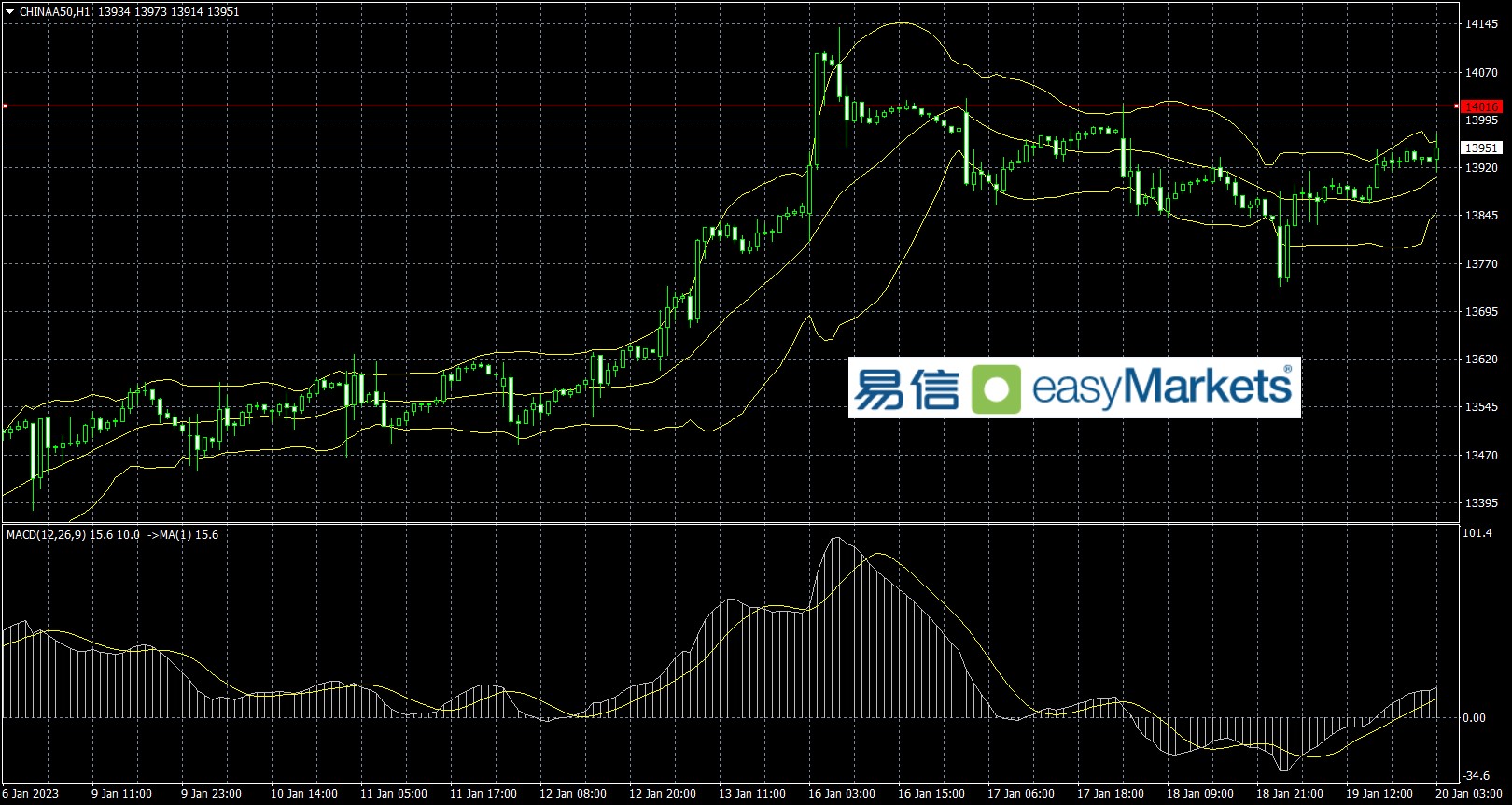 easyMarkets易信：2023年1月20日美元指数和美股隔夜大幅下跌，市场避险情绪升温