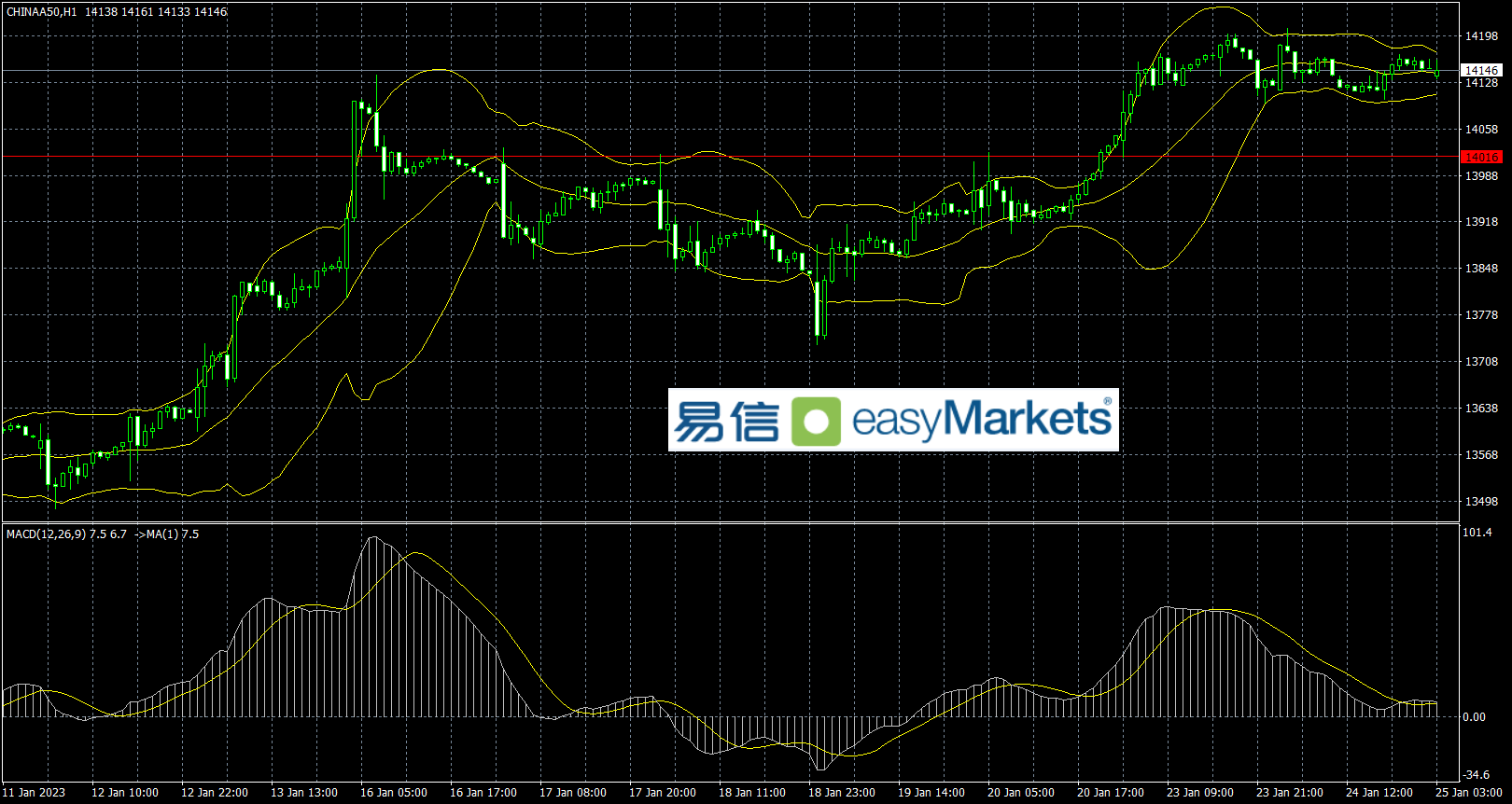 easyMarkets易信：2023年1月25日美元指数继续维持低位横盘形态，而黄金高位震荡似乎多头意志不坚定