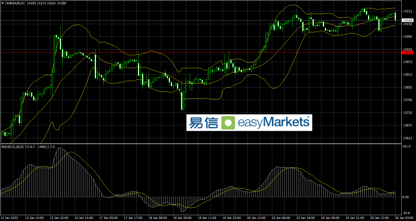 easyMarkets易信：2023年1月26日美国数据公布前，美元指数震荡走低