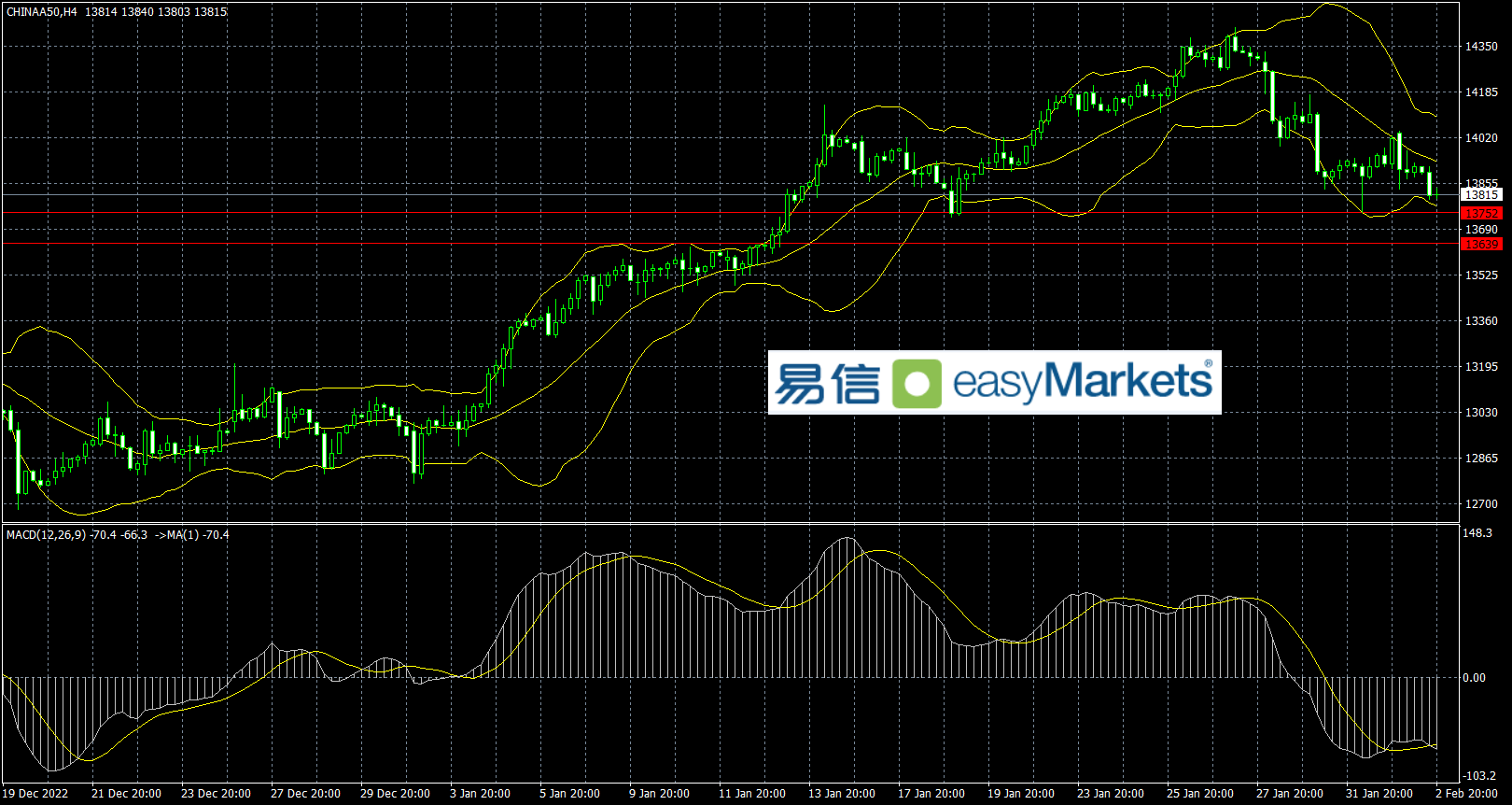 easyMarkets易信：2023年2月3日英国央行和欧银释放鸽派指引，美元指数自低位反弹