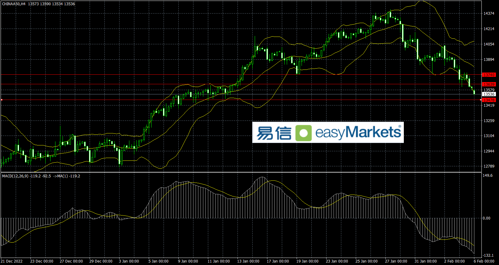 easyMarkets易信：2023年2月6日美国非农就业数据大幅好市场预期，美元指数低位强劲反弹