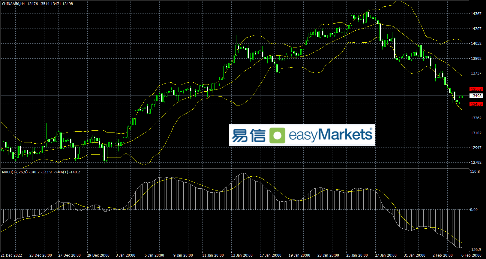 easyMarkets易信：2023年2月7日非美走势低位震荡，日内关注各国数据的指引