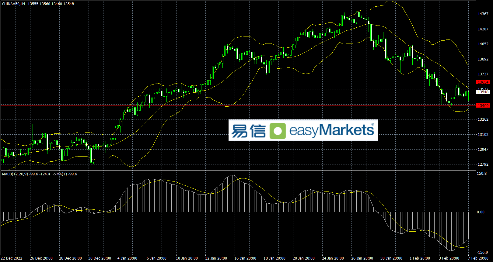 easyMarkets易信：2023年2月8日鲍威尔发表通胀受抑的讲话，美元指数涨势暂歇