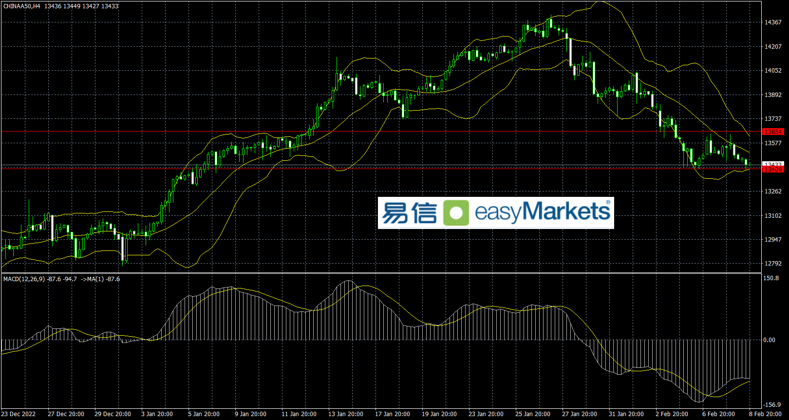 easyMarkets易信：2023年2月9日平淡的消息面令市场缺乏进取，美元指数维持横盘走势