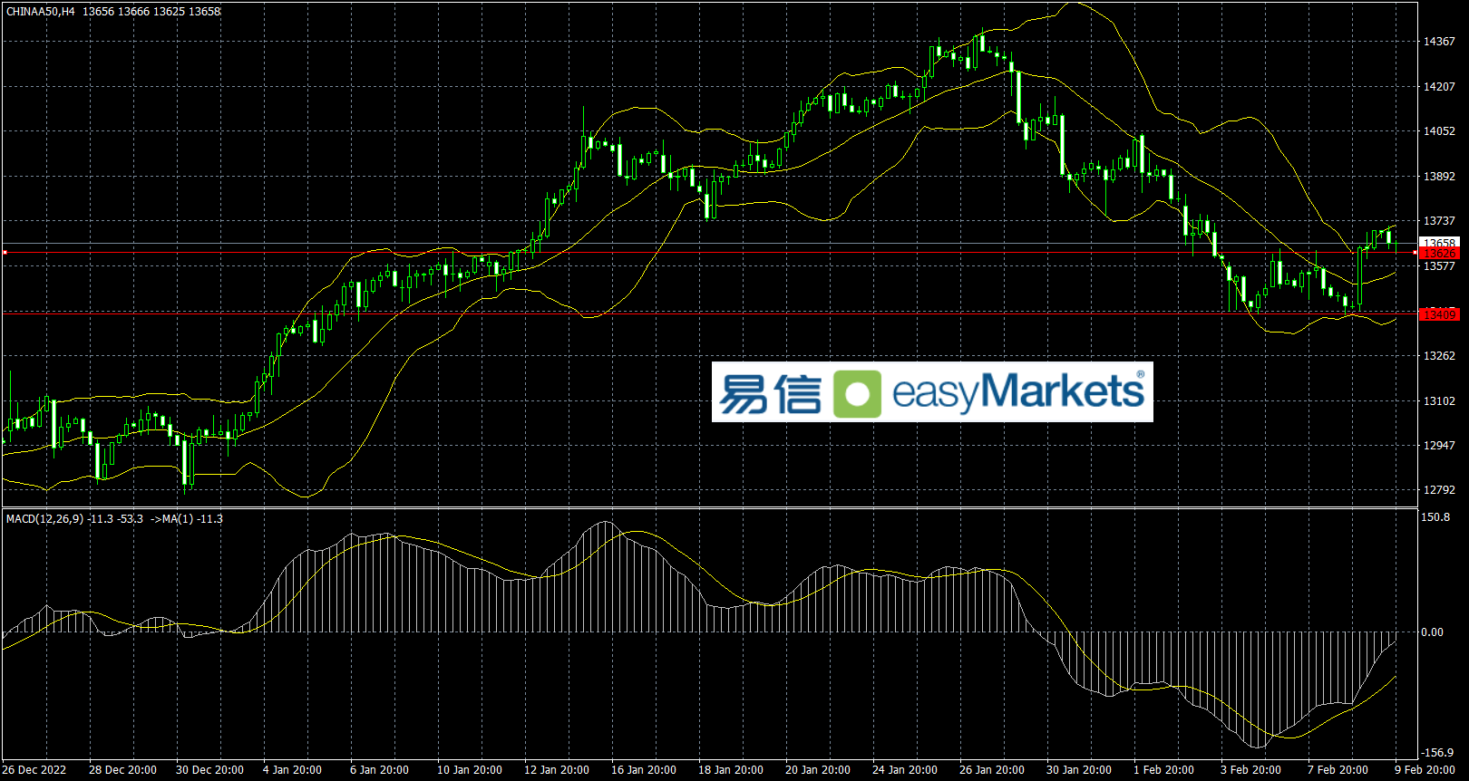 easyMarkets易信：2023年2月10日美元指数维持大幅震荡走势，日内关注英国数据的影响