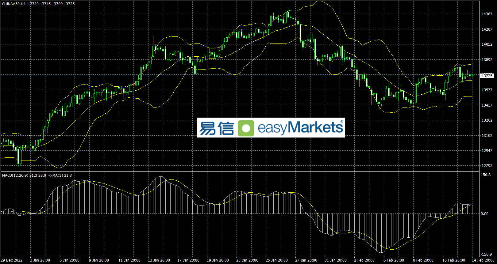 easyMarkets易信：2023年2月15日美元指数短线大幅震荡方向不明，日内继续关注基本面数据的影响