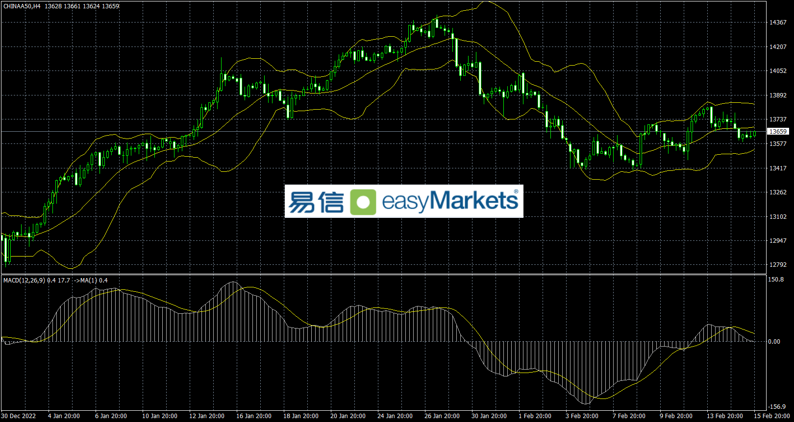 easyMarkets易信：2023年2月16日美国零售数据大好，助推美元指数震荡上行