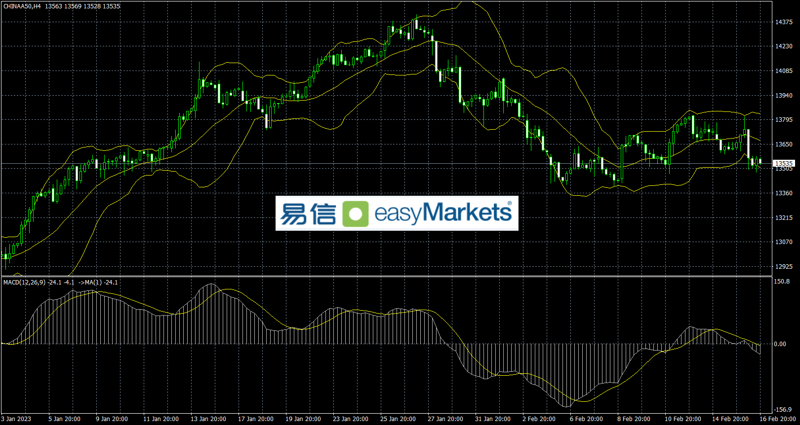 easyMarkets易信：2023年2月17日美国经济数据向好，加息周期预期延长，美元指数短线上扬