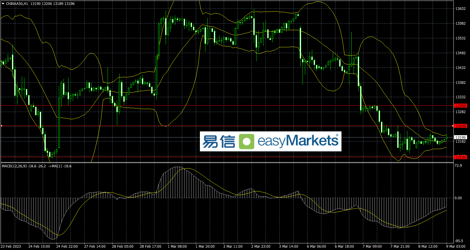 easyMarkets易信：2023年3月9日市场投资情绪较为谨慎，平淡的行情等待美国非农数据的指引