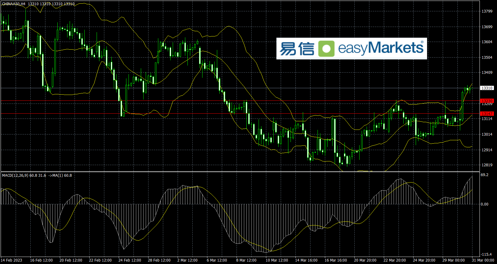 easyMarkets易信：2023年3月31日市场将聚焦于欧元区CPI数据结果，美元指数还将面临考验