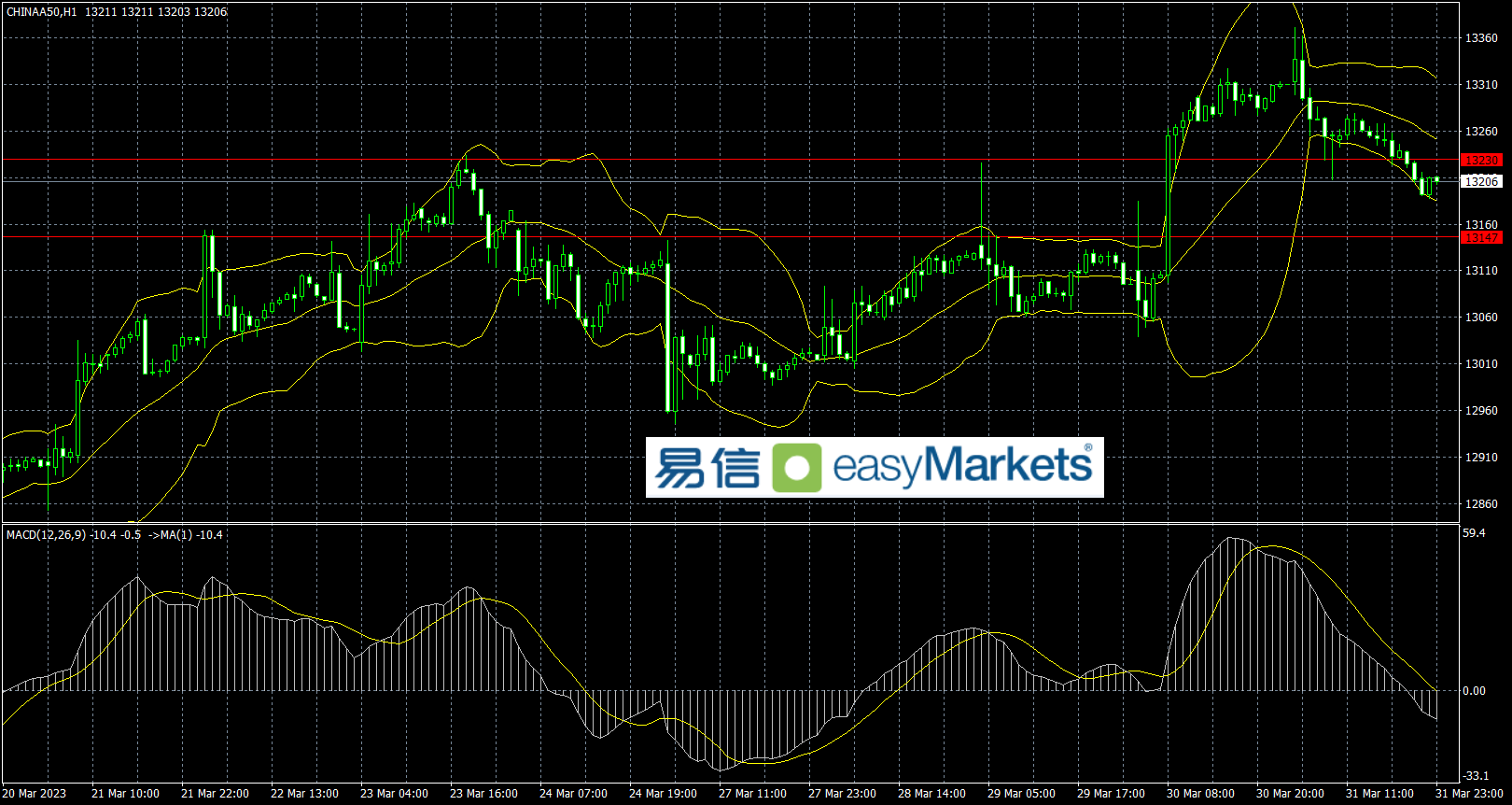 easyMarkets易信：2023年4月3日美元指数短线触底反弹，日内关注各国制造业数据结果