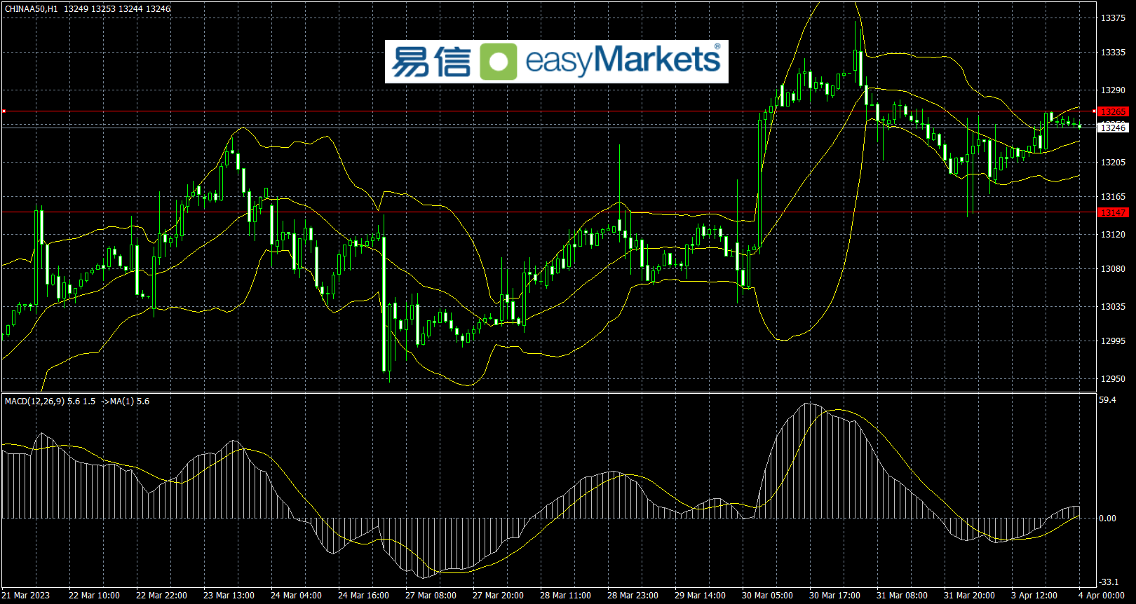 easyMarkets易信：2023年4月4日市场风险偏好情绪升温，美元指数遭遇重挫