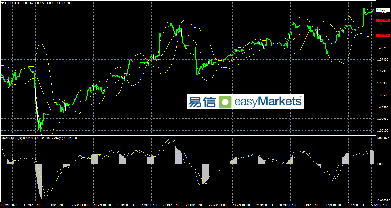 easyMarkets易信：2023年4月5日美国数据利空，美联储加息前景负面，美元指数大幅下跌