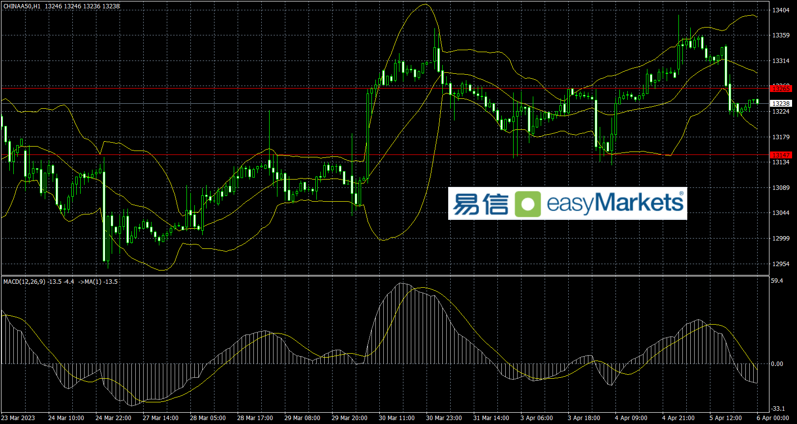 easyMarkets易信：2023年4月7日美元指数空头短线获利了结，令美指触底反弹