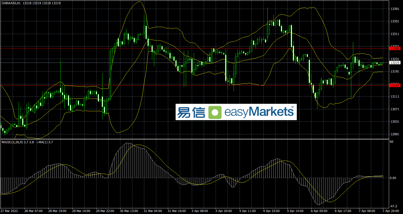 easyMarkets易信：2023年4月10日利空的非农数据没有改变市场对美联储5月加息的预期