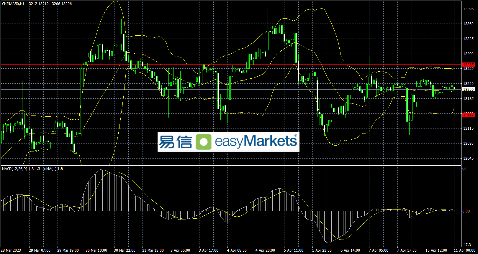 easyMarkets易信：2023年4月11日市场对5月美联储加息预期升温，美元指数继续反弹