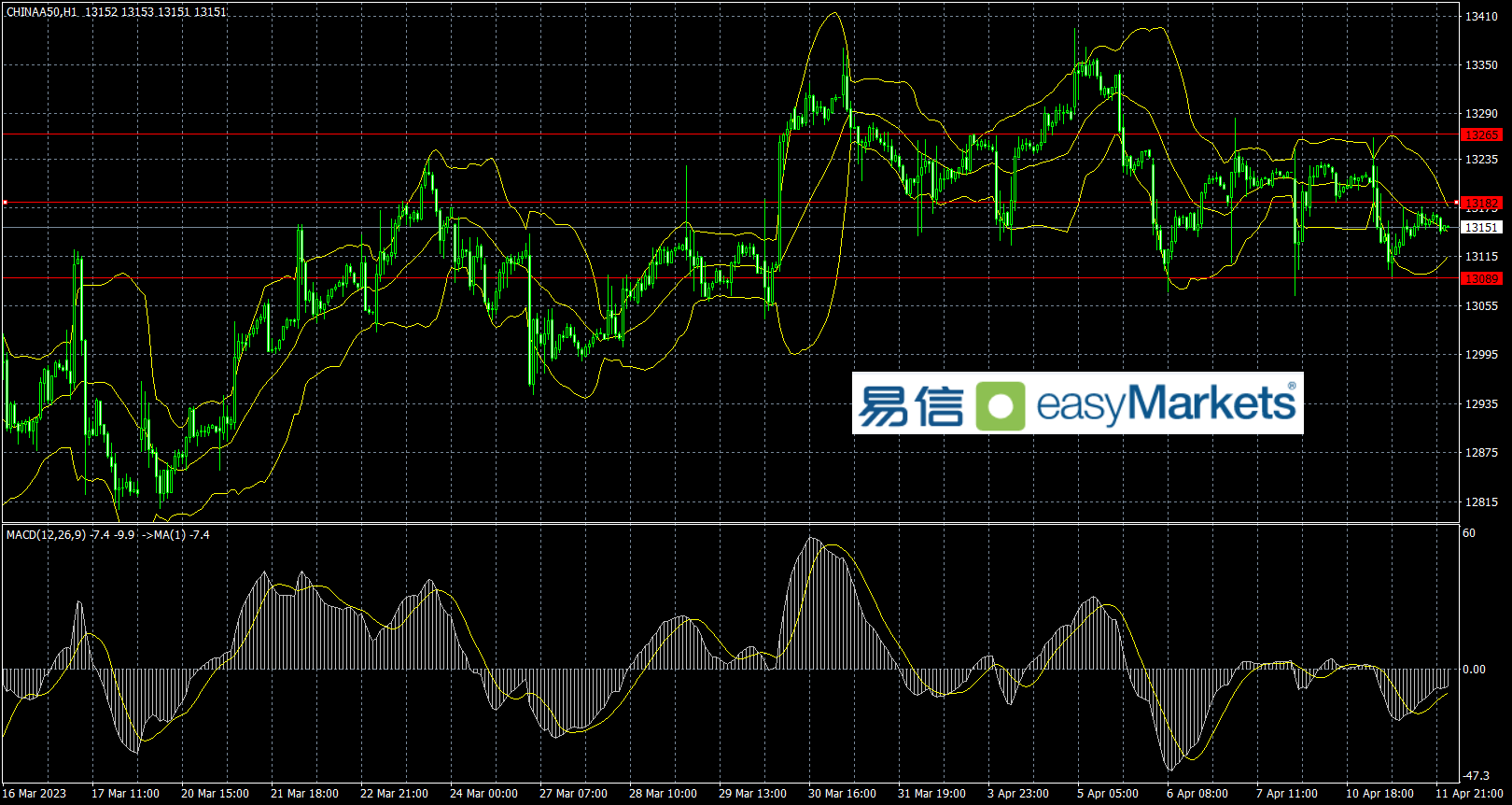 easyMarkets易信：2023年4月12日市场等待美国CPI数据指引，短线美元指数维持震荡形态