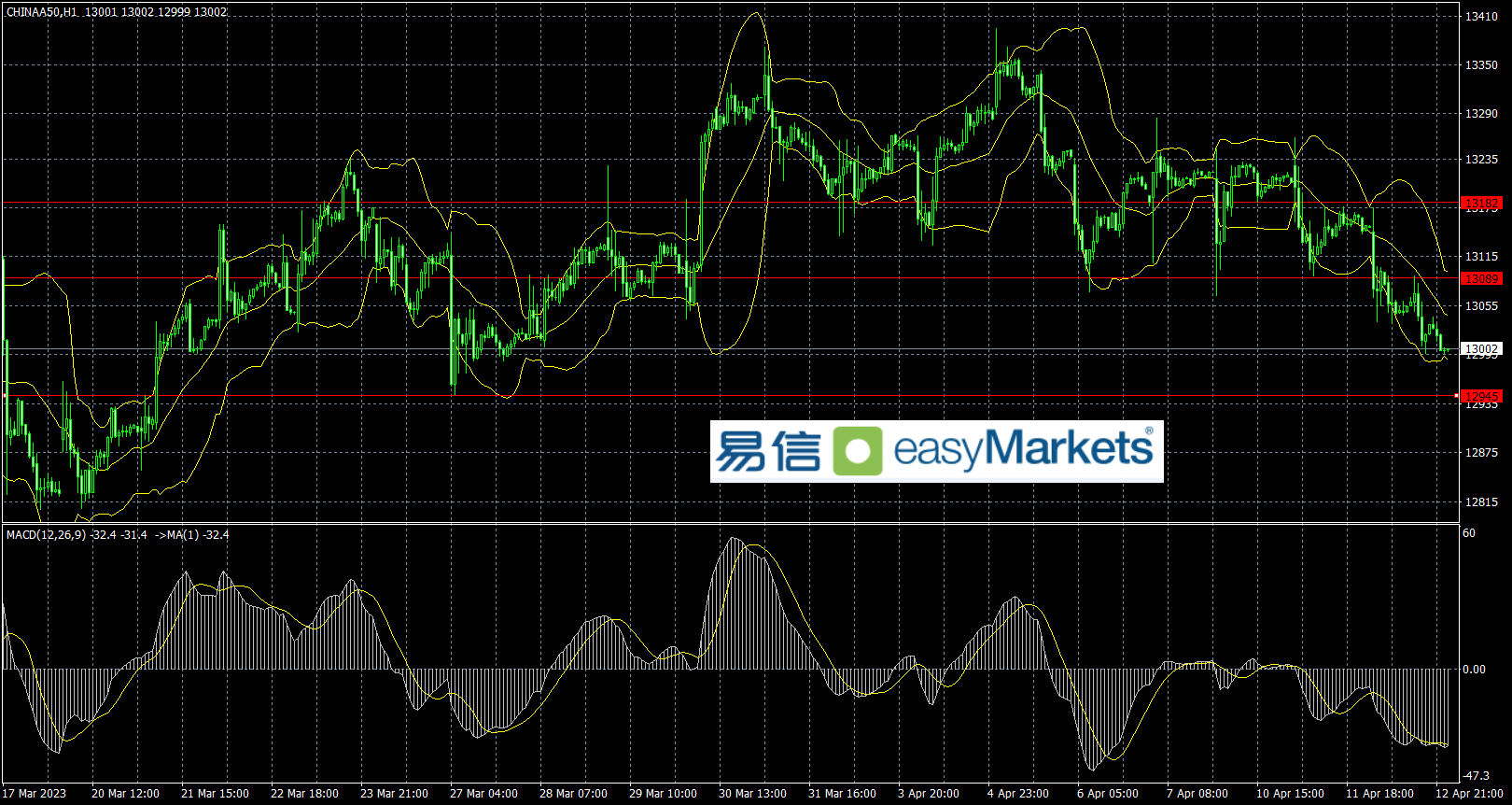 easyMarkets易信：2023年4月13日美国通胀数据利空，美元遭遇大幅下挫