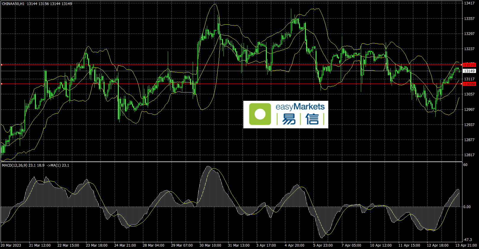 easyMarkets易信：2023年4月14日美国数据利空，令美联储加息前景黯淡，美元指数再次重挫