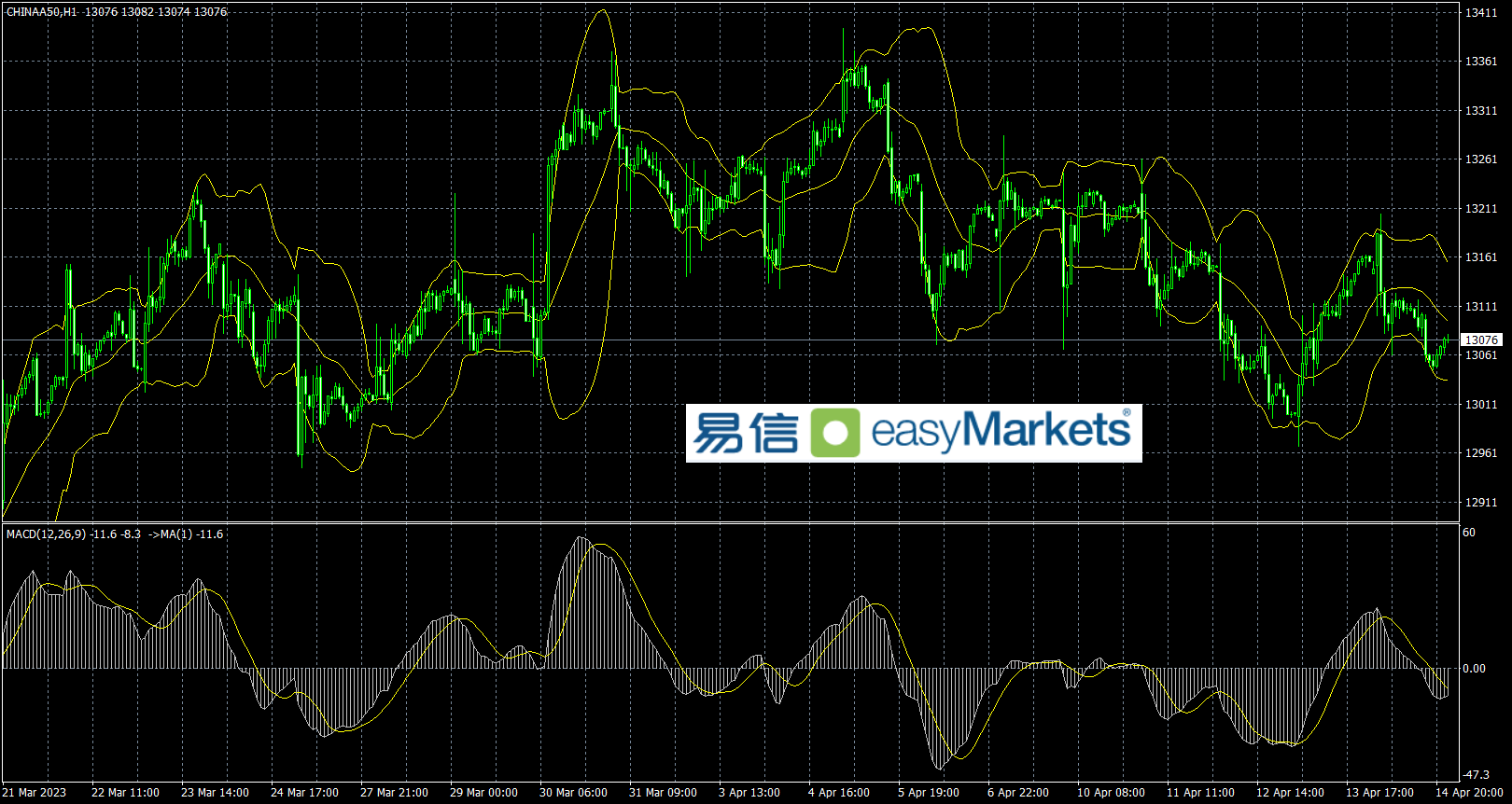 easyMarkets易信：2023年4月17日美联储官员发表鹰派讲话，令美元低位反弹