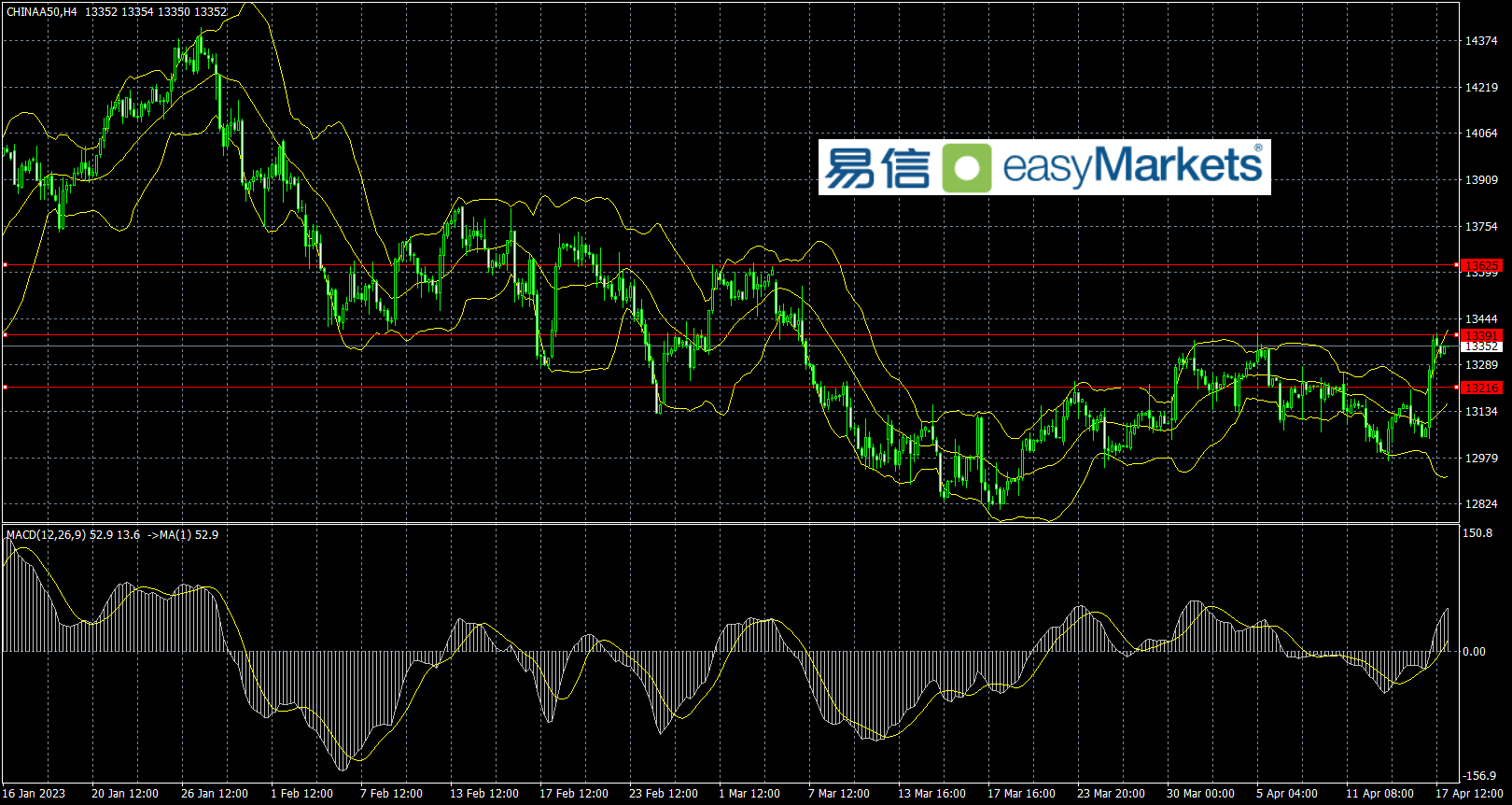 easyMarkets易信2023年4月18日风险事件来临前美元空头减仓，美元指数录得2连阳